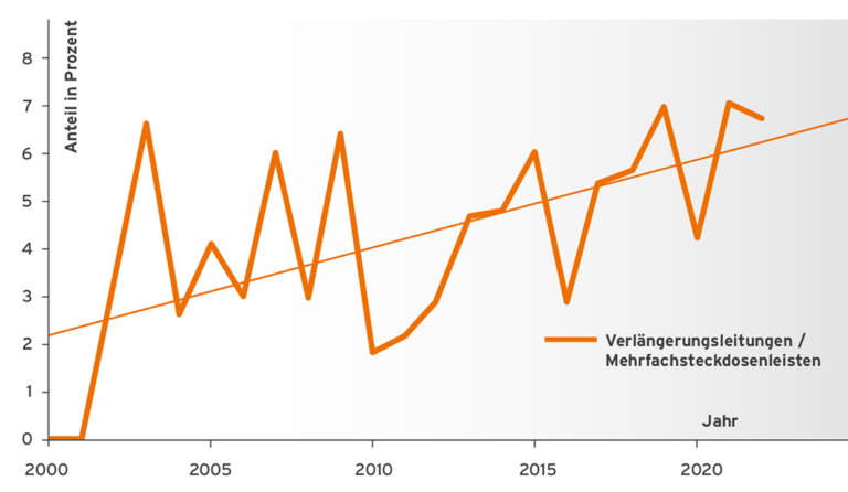 Bild 8 / Anteil der Verlängerungsleitungen und Mehrfachsteckdosenleisten an der Gruppe „Elektrogeräte“  im zeitlichen Verlauf mit Darstellung der Trendlinie