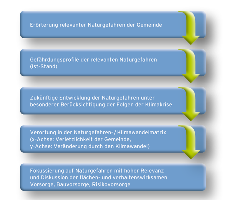 Grafik 1 / Ablauf eines Vorsorgechecks Naturgefahren im Klimawandel in einer Gemeinde