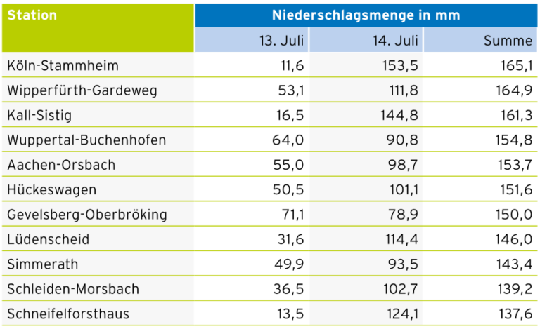 Tabelle 1 / Tagesniederschläge und 48-Stunden-Summen (Daten: DWD)