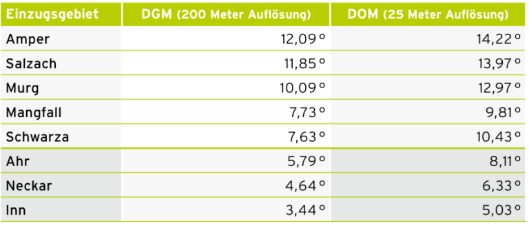 Tabelle 2 / Anhand des DGM sowie DOM abgeleitete mittlere Neigung in den Einzugsgebieten