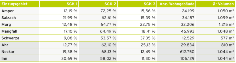Tabelle 3 / Verteilung der Wohngebäude in den jeweiligen Einzugsgebieten auf die Starkregengefahrenklassen (SGK)