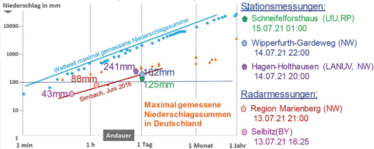 Bild 4 / Einordung der Niederschläge vom 13. und 14. Juli mit historischen Niederschlagssummen (Quelle: DWD, 2021)