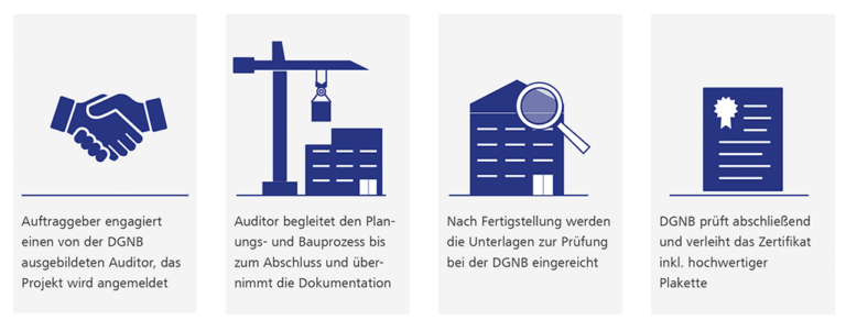 Bild 3 / Auditoren spielen beim Zertifizierungsprozess der DGNB eine zentrale Rolle. 