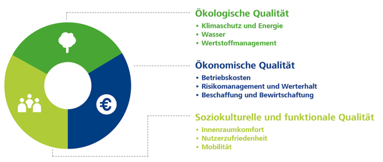 Bild 4 / Die Kriterien der DGNB Zertifizierung