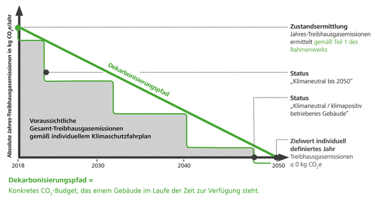 Bild 5 / Prinzipdarstellung eines gebäudeindividuellen Klimaschutzfahrplans