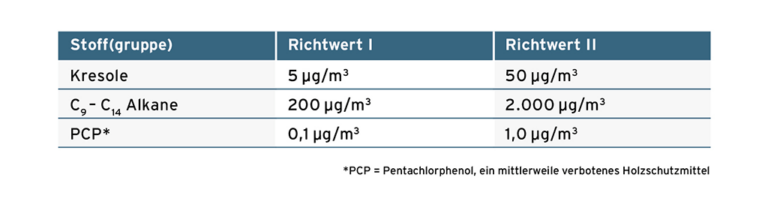 Tabelle 1 / Übersicht über ausgewählte Richtwerte des AIR [3]