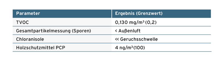Tabelle 3 / Darstellung ausgewählter Raumluftparameter und die Zusammenfassung der wesentlichen Laborergebnisse
