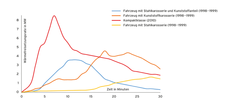 Grafik 2 / Schematische Darstellung der Wärmefreisetzungsraten in Brandversuchen in den Jahren 1998 und 1999 der MFPA Leipzig und nach Brandversuchen im Jahr 2010 nach Lam et al. [7]