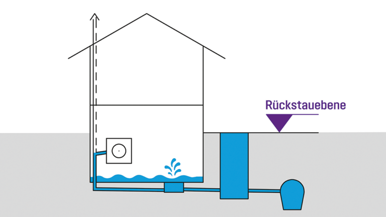 Grafik 1 / Keller unter  Wasser: Entwässerungssystem ohne Rückstausicherun