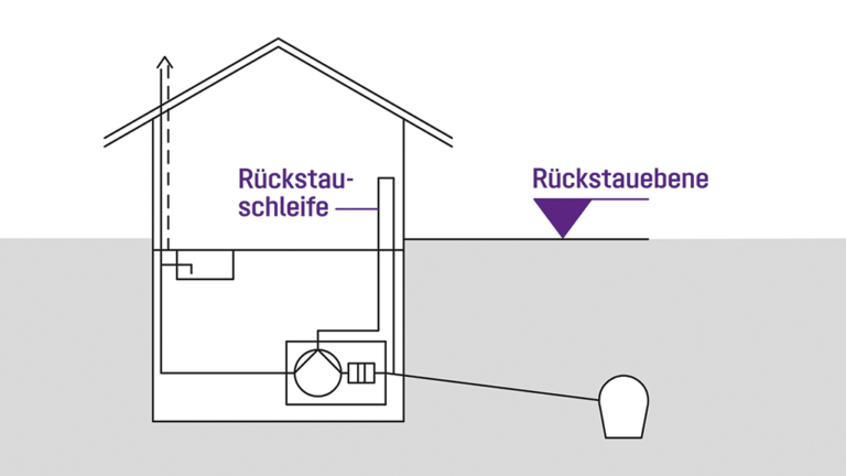 Grafik 3 / Nur zusammen mit  einer richtig definierten Rückstauebene und einer nachgeschalteten,  korrekt ausgeführten Rückstauschleife bieten Abwasserhebeanlagen einen wirksamen.