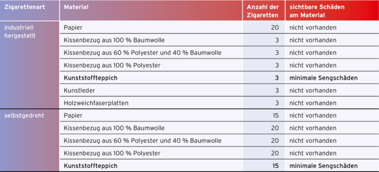 Tabelle 1 / Übersicht über die Abaschversuche auf verschiedene Materialien