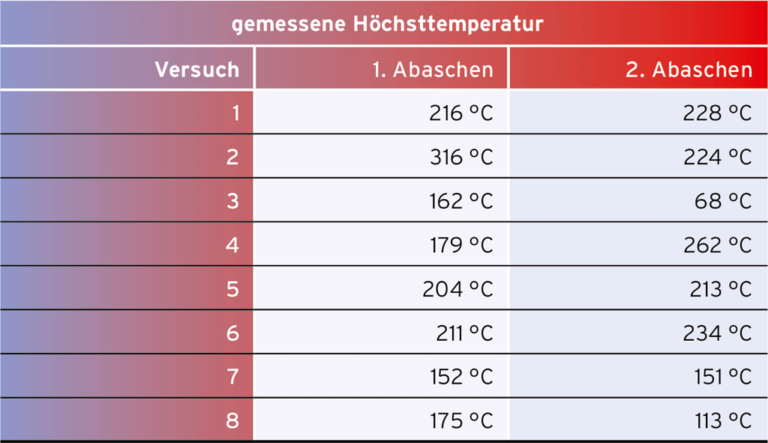  Tabelle 4 / Zusammenfassung der gemessenen Höchsttemperaturen beim Abaschen von selbstgedrehten Zigaretten