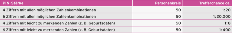 Tabelle 1