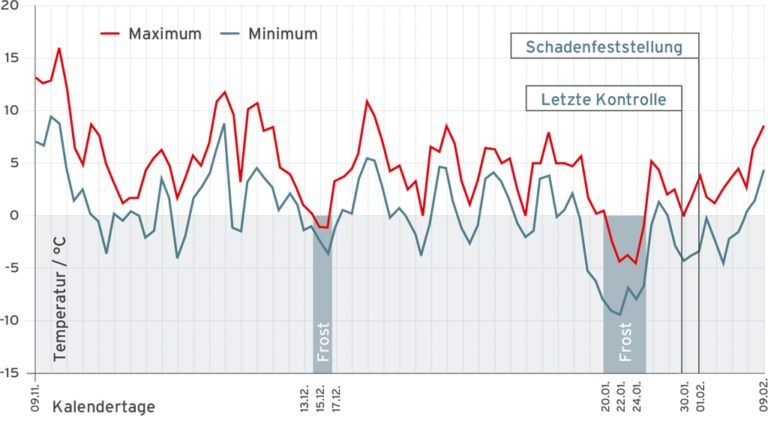 Grafik / Die Temperaturrecherche zeigt, dass die Bedingungen zwischen der angeblich letzten Kontrolle und der Schadenfeststellung den Schaden nicht verursacht haben können.